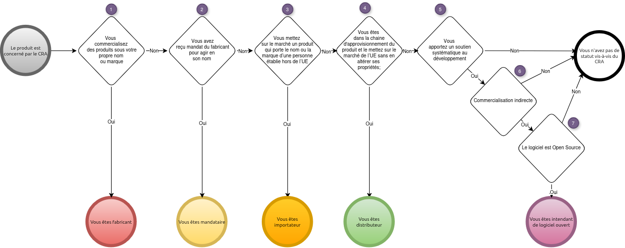 CRA compliance role diagram