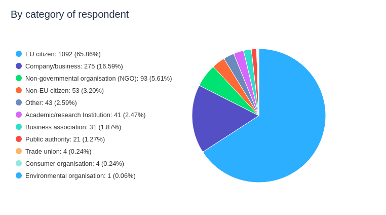 statistiques des réponses de la commission européenne sur l'écosystème OS