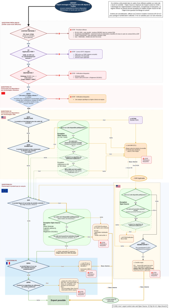 Schéma Open Source & Export control rules