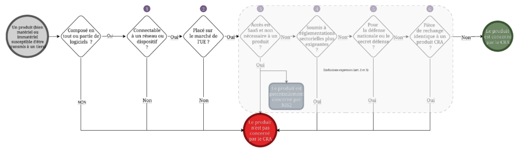 Logigramme du guide CRA 2.1 permettant de déterminer si un produit comportant des éléments numériques est concerné par le Cyber Resilience Act