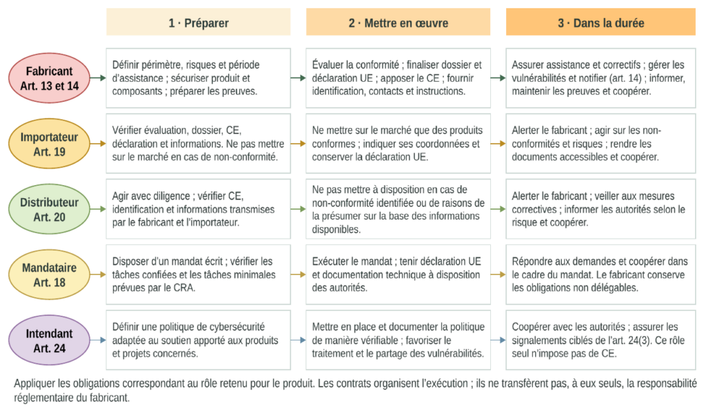 Schéma du guide CRA 2.1 présentant les obligations du fabricant, de l’importateur, du distributeur, du mandataire et de l’intendant en trois temps : préparer, mettre en œuvre, dans la durée