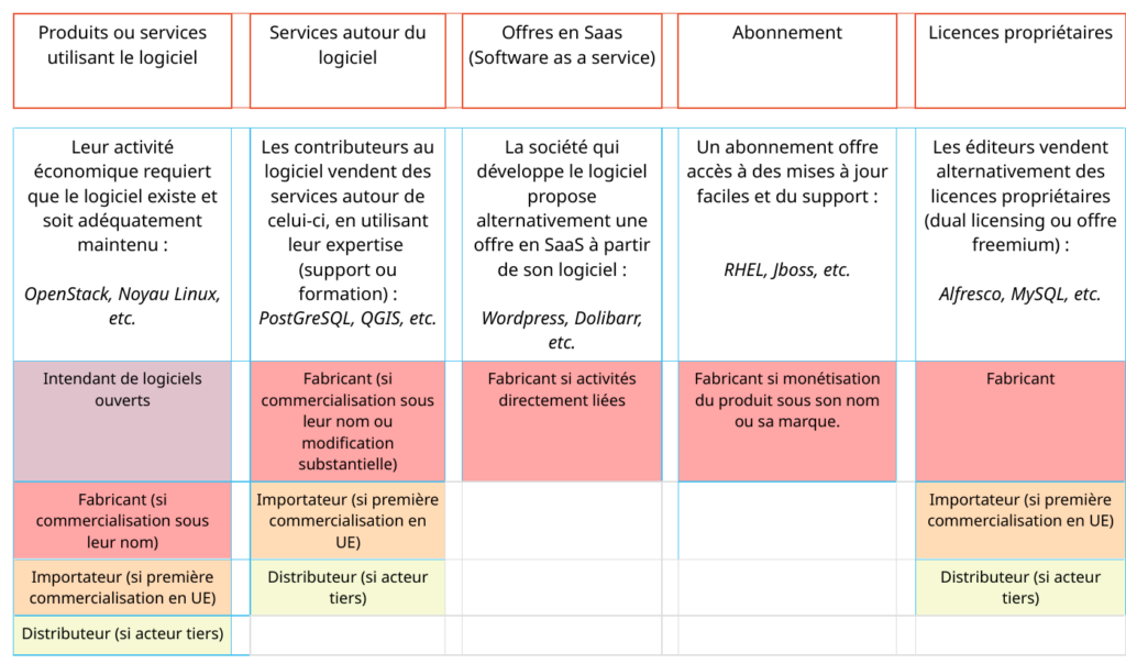 Tableau du guide CRA 2.1 proposant une qualification des opérateurs économiques selon cinq modèles d’activité Open Source